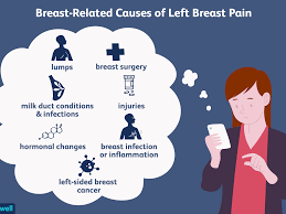 Discover the typical signs of breast pain before, during, and after menopause, and when to seek help. Pain In Left Breast Causes And When To Get Medical Help