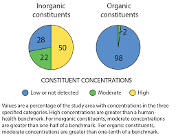 Constituent Concentration Pie Chart For The Cambrian