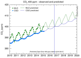 A New Peak For Carbon Dioxide Levels World Economic Forum