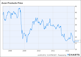 The Avon Lady Offers A 6 Dividend Yield But Whats Her