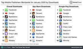 How many mobile apps were downloaded worldwide? Top Mobile Publishers Worldwide For January 2020 By Downloads