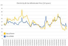 Our gas price projection is that the low natural gas price forecast for 2020 is expected to make natural gas production decrease, creating an upward price pressure in 2021 natural gas price predictions for the next 5 years. Energy Prices Fall To Ten Year Low