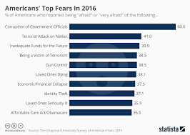 Chart Americans Top Fears In 2016 Statista
