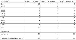 Wo2014152924a1 Conversion Of Contaminants In Alcohol Water