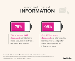 Learn more about the types, symptoms, causes, diagnosis, stages, treatment, and. Endometriosis A Quest For Answers