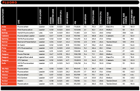 fishing line strength test chart sport fishing magazine