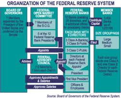 File Organization Of The Federal Reserve System Jpg