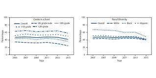 Cdc Fewer High School Students Are Having Sex Campus Safety