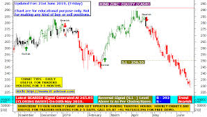 Hindustan Zinc Share Price Target Using Best Technical