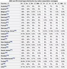 Central and eastern europe type a is common in central and eastern europe. Which Is The Most Common Blood Group In Humans Quora