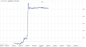 Currency Crisis Chf Is Now Effectively Pegged To Euro At 1 20