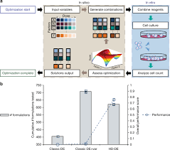 A chemically defined medium is a growth medium suitable for the in vitro cell culture of human or animal cells in which all of the chemical components are known. On Demand Serum Free Media Formulations For Human Hematopoietic Cell Expansion Using A High Dimensional Search Algorithm Communications Biology