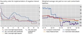 At the end of 2017, there was an interest rate increase to 0.5%. Negative Interest Rates Threaten Europe S Financial Stability Global Risk Insights