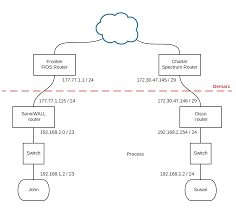 Networking Why No Emails Will Get Through Between Two