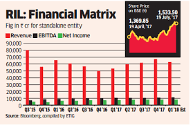 Reliance Industries Net Likely To Rise 9 1 Focus On New