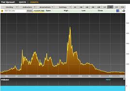 Ted Spread What You Need To Know Seeking Alpha