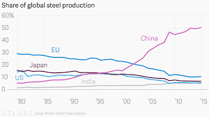 Share Of Global Steel Production