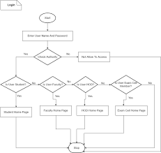 Exam Cell Automation System