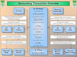 Accounting Procedures Flowchart Enterprise Resource Planning