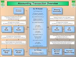 Accounting Procedures Flowchart Enterprise Resource Planning