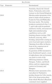 Multimexicans In Automotive Components Chapter 13 Mexican Multinationals