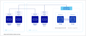 Enterprise File Storage | OVHcloud Worldwide