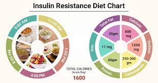 Diet Chart For Insulin Resistance Patient, Insulin Resistance Diet Chart |  Lybrate.