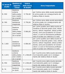 Un percorso di studio davvero ben strutturato è fornito da xtb, broker quotato in borsa e con milioni di clienti attivi. Borsa Di Studio Inps Supermedia 2019 A Chi Spetta Domanda Graduatorie