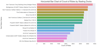 when to use horizontal bar charts data visualizations