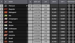 Quartararo di belakangnya dengan selisih 0,210 detik saja. Ini Hasil Kualifikasi Motogp Prancis 2020 Fabio Quartararo Start Terdepan Rossi Loyo Gridoto Com