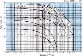 Pump Selection Monoblock Pump Selection Chart