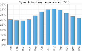 Tybee Island Ga Water Temperature United States Sea