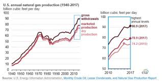 U S Natural Gas Production Breaks Two All Time Records In 2017