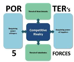 Competitive Rivalry Porter S Five Forces Model Social Media Resources Business Strategy Management Social Media