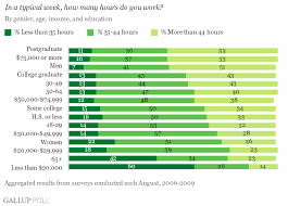 Greets from the upside down, check me out @35hours on twitter and youtube. Self Employed Workers Clock The Most Hours Each Week