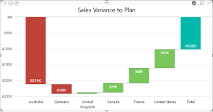 Waterfall Chart For Variance Analysis Microsoft Power Bi