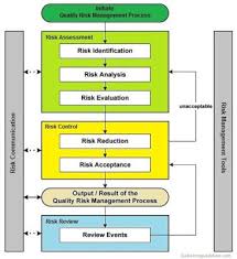 Quality Risk Management In Pharmaceuticals By Www Pharmaguideline Com Risk Management Risk Analysis Safety Management System