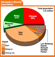 .anthropological and historical literature, is the history of their migrations across sarawak. Malaysiakini Orang Ulu Want To Modernise Name