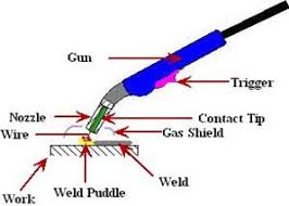 Mig welding includes a solid wire electrode that is heated and fed into the weld pool. Metal Inert Gas Welding Mig Mechanicalinfo