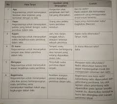 Pernah melihat soal bahasa inggris yang menanyakan apa jenis teks pada sebuah bacaan? Materi Kelas 6 Memahami Teks Eksplanasi Bahasa Indonesia Tema 3 Cerita Pendidikan