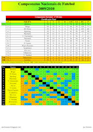 Futebol Distrital Portalegre Historico Futebol Classificacoes E Resultados Em 2020 Campeonato Nacional Futebol Historia