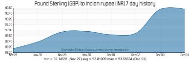 500 Gbp To Inr Convert 500 Pound Sterling To Indian Rupee