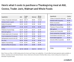 At the end of the listening passages, you have 10 minutes to transfer your answers to the answer sheet. Question Of The Day What S The Cost Of A Thanksgiving Dinner For 4 In 2020 Blog