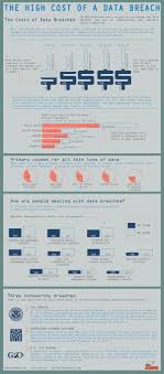 The High Cost Of A Data Breach Data Breach Data Technology Consulting