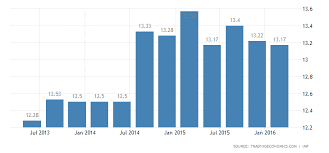 Deposit Interest Rate In Ghana 2019 Data Chart