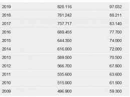 El plazo para que empresarios y sindicatos lleguen a salario mínimo diferenciado como oportunidad para reducir el desempleo. Salario Minimo 2020 Asi Se Fija El Salario Minimo En Colombia Auxilio De Transporte 2019 Economia Portafolio