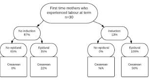 Cascade Of Interventions In First Time Mothers With Term