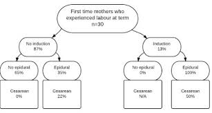 cascade of interventions in first time mothers with term