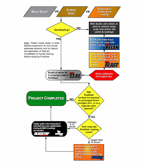 Kbs Coatings Stop Rust Steel Flow Chart Flow Chart