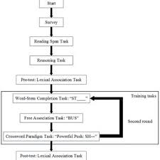 Pdf Using Cognitive Word Games To Promote Lexical Memory Access And Vocabulary Retrieval In Second Language Learners